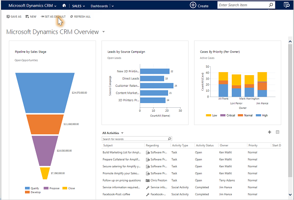 Microsoft Dynamics CRM Übersichts-Dashboard